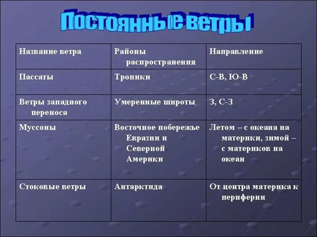 Постоянные ветры. Названия постоянных ветров. Западный ветер название. Постоянные ветра названия.