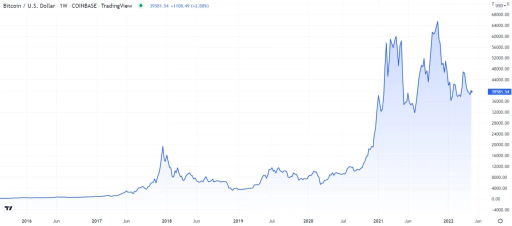 Bitcoin Price prediction 2022. Bitcoin Price prediction 2030. Биткоин в России 2022 - 2023. График биткоина с 2024 на 2025. Тон коин цена на сегодня