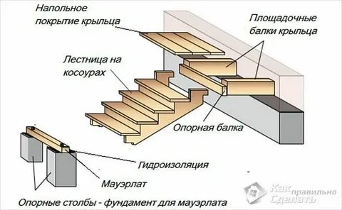 Крыльцо своими руками пошаговая инструкция