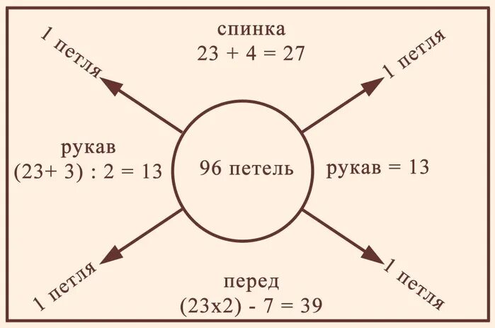 Сколько петель набирать на горловину. Распределение петель на реглан сверху спицами. Вязать реглан сверху расчет петель. Реглан сверху спицами 96 петель рассчитать. Как распределить петли для реглана сверху спицами 96 петель.