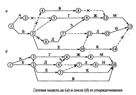 Построить сетевую модель. Сетевая модель. Правила построения сетевых моделей. Сетевая модель построения данных. Нумерация сетевой модели.