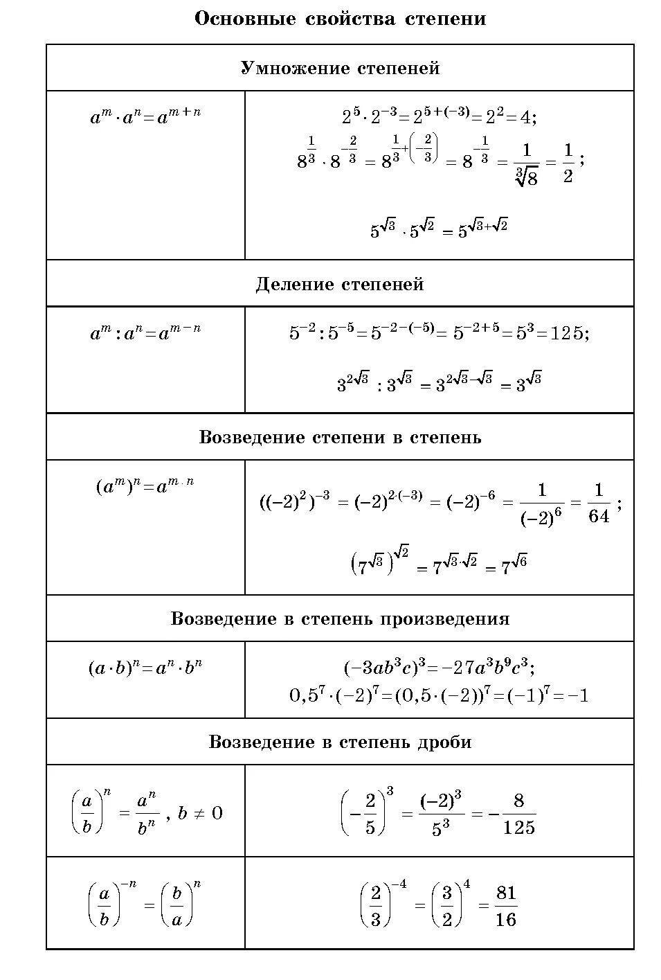 Перемножение степеней. Сложение вычитание умножение и деление степеней формулы. Свойства степеней формулы таблица. Умножение и деление степеней. Деление степени на степень.