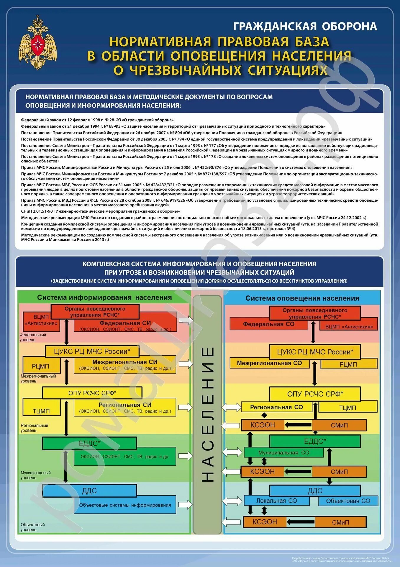 Гражданская информация рф. Организация МЧС гражданской обороны. НПА по гражданской обороне. Нормативно-правовая база в области гражданской обороны. Нормативная база ЧС.