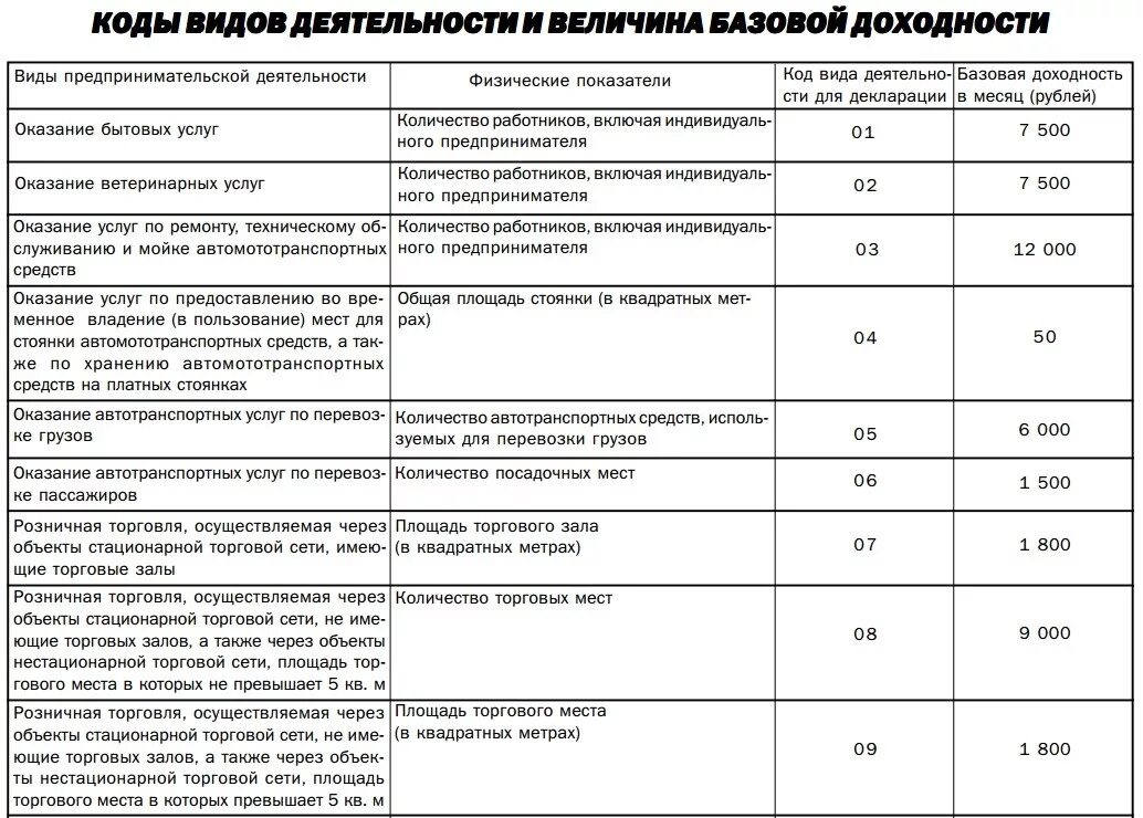 Какие виды деятельности попадают под. Коды видов предпринимательской деятельности для ип 2025. коды предпринимательской деятельности для ип 2025. код вида предпринимательской деятельности 07 для енвд расшифровка. вид предпринимательской деятельности 03 для енвд.