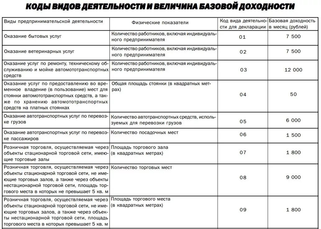 Виды деятельности по патенту на 2024 год. Коды видов предпринимательской деятельности для ИП 2020. Коды предпринимательской деятельности для ИП 2022.