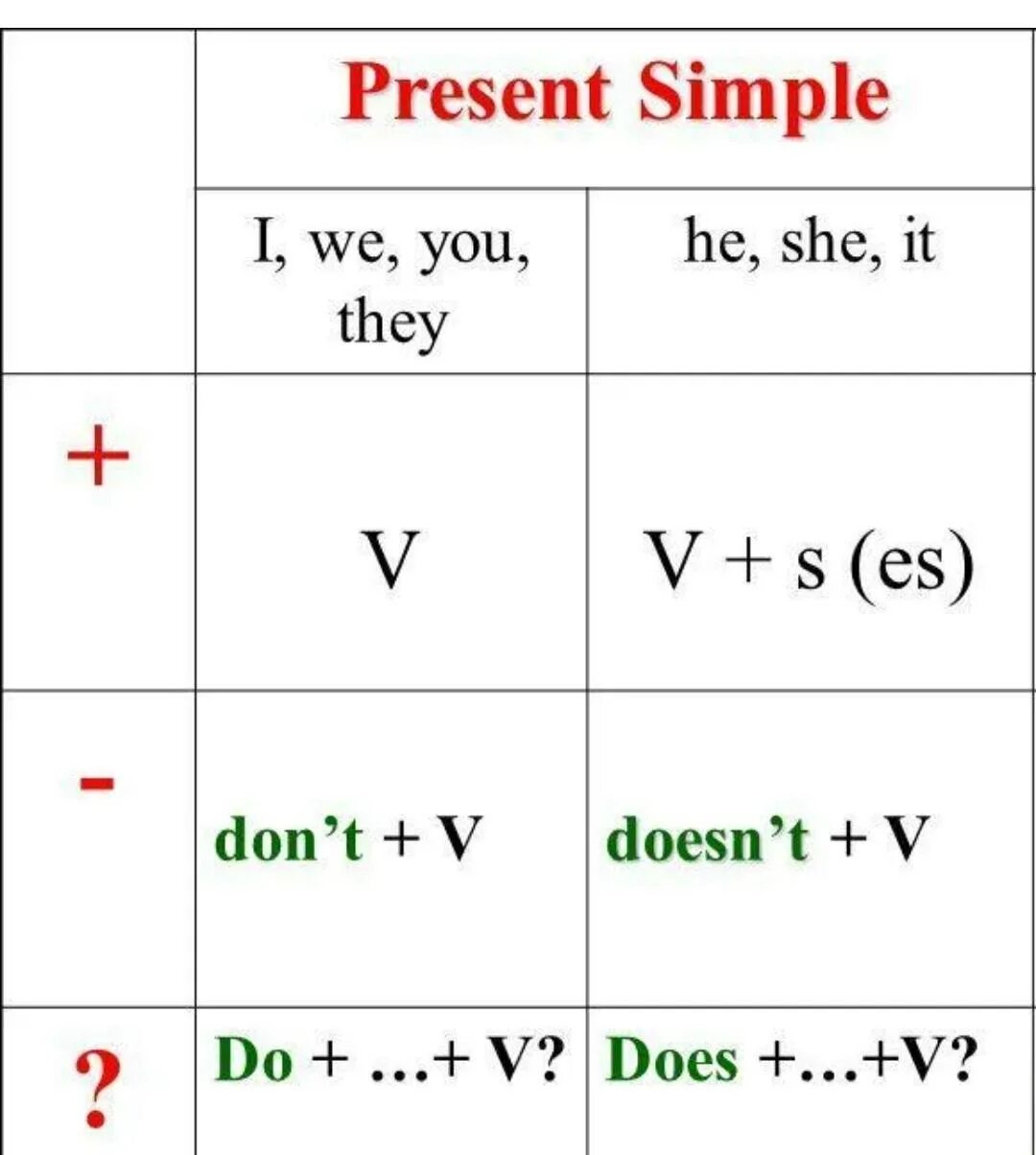 Present simple fact. Как образуется present simple в английском языке 5. Правило present simple в английском 3 класс. Англ яз правило present simple. Present simple как образуется схема.