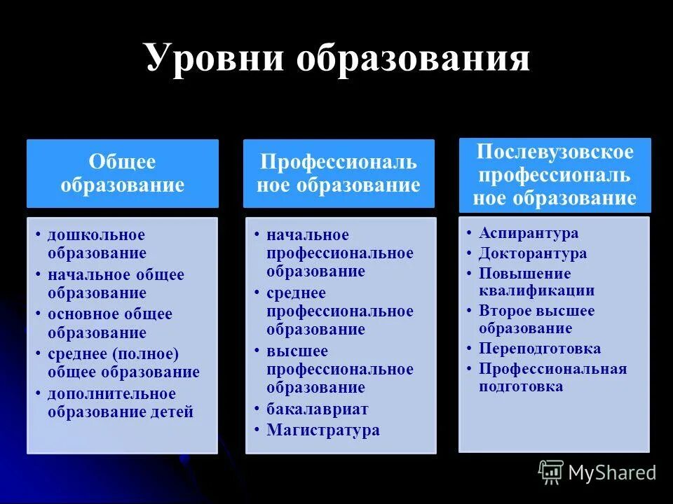 Какие степени общества есть. Уровни образования Обществознание. Уровни образования в РФ Обществознание. Уровни общего образования Обществознание. Уровни образования в РФ таблица Обществознание 8 класс.