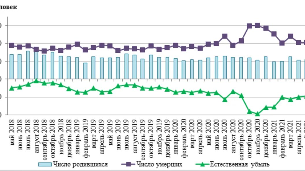 Население самарской области на 2024 год. Рождаемость в Самарской области. Убыль населения в России 2020 Росстат. Убыль населения в Самарской области. Население Самарской области на 2022.