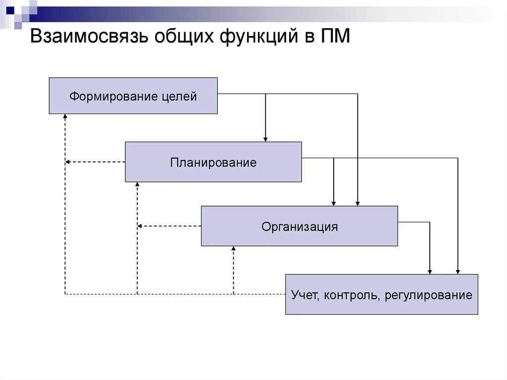 Анализа системы планирования организации. Планирование учет контроль. Анализ планирование организация контроль. Планирование организация регулирование и контроль это. Планирование анализ контроль учет.