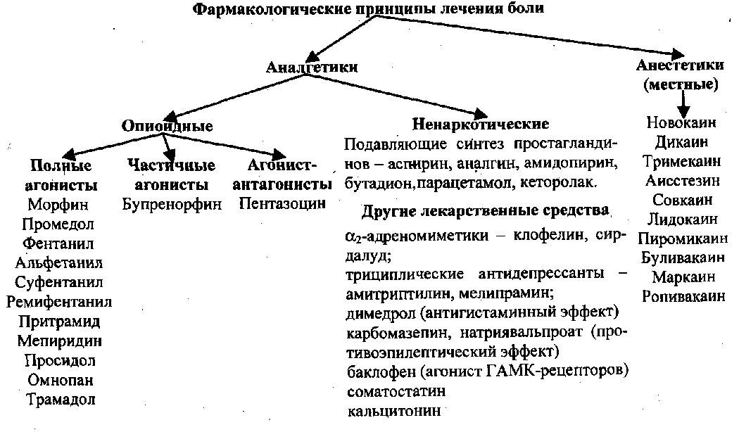 Принципы лечения больных. Общие принципы лечения болевого синдрома. Принципы терапии боли. Фармакологические методы обезболивания. Классификация боли патофизиология.