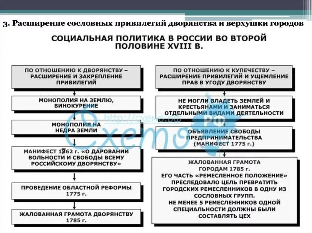 Политическое расширение россии. Расширение привилегий дворянства. Расширение прав дворянства. Расширение прав и привилегий дворянства в 18 веке. Расширение привилегий дворянства в России.