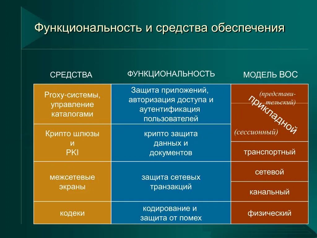 Качеством функциональностью и безопасностью. Функциональность. Функциональность это определение. Архитектура безопасности Вос. Модель Вос.