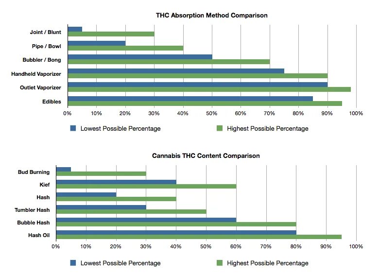 Comparison method. THC расходы. THC content by method. Comparative graphs.