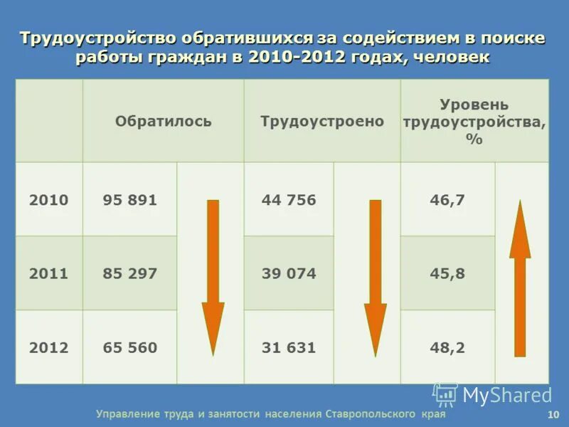 профилирование безработных граждан. уровень трудоустройства граждан. социально уязвимые категории населения трудоустроят. социальная работа с уязвимыми категориями населения. уровень трудоустройства.