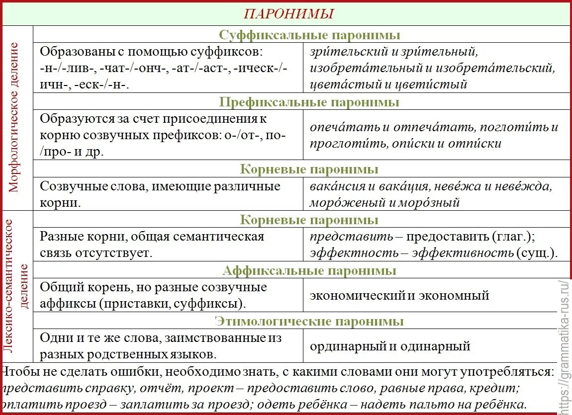 Поставить пароним. Паронимы. Таблица паронимов. Паронимы примеры. Паронимы примеры слов.