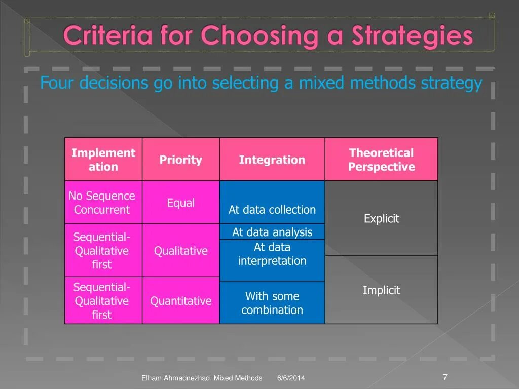 Methods of influence. Design criteria. design methods. комбинированная стратегия mixed methods. strategic analysis methods.