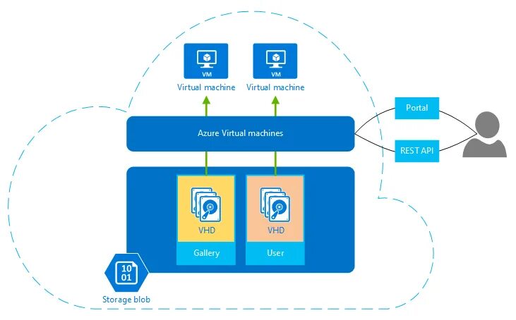 Virtual machine user