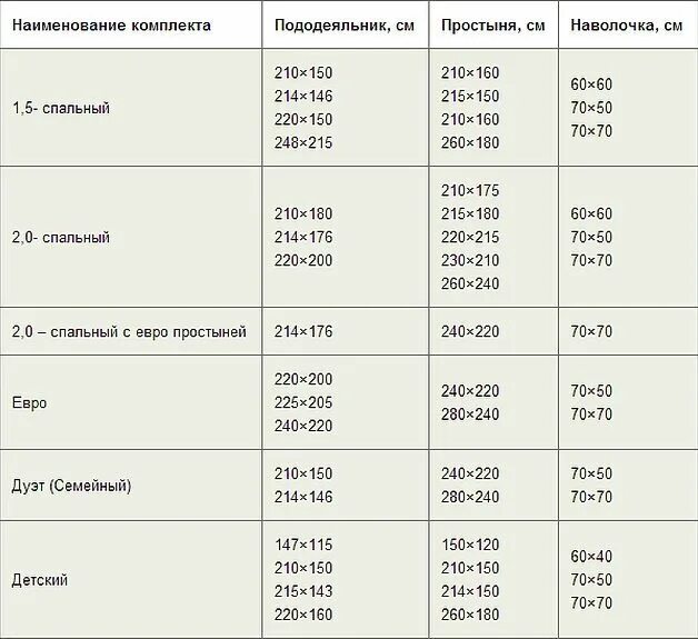 Размеры постельного белья таблица 1.5 спальное для пошива постельного. Размер постельного белья 1.5 спального и 2 спального таблица. Размер постельного белья 1.5 спального в сантиметрах стандарт. Размер 1 5 спального одеяла детского. Одеяло размеры какие бывают