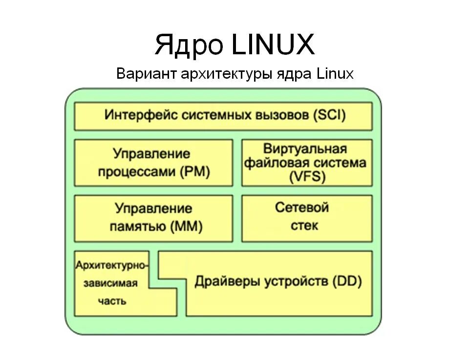 Ядро операционной системы linux