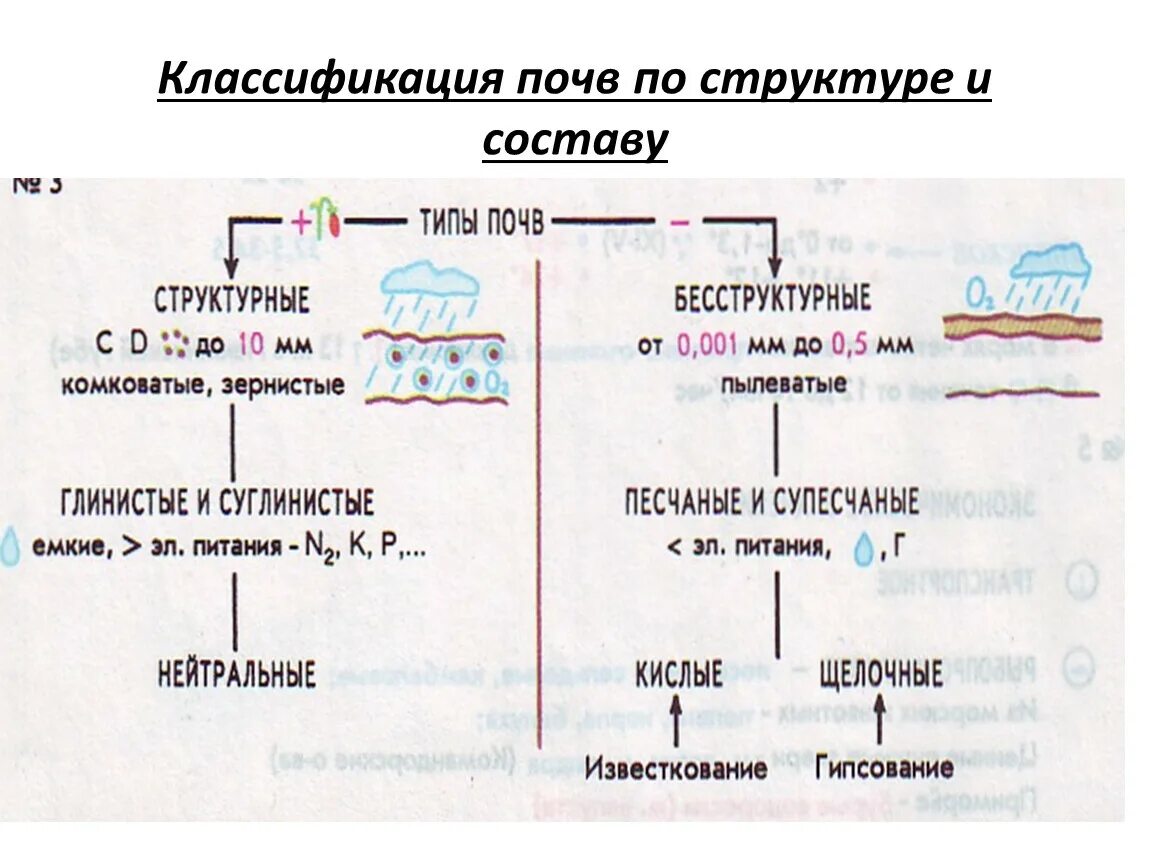 Различие почв схема. Классификация почв по структуре. Градация строения почвы. Классификация почв схема.