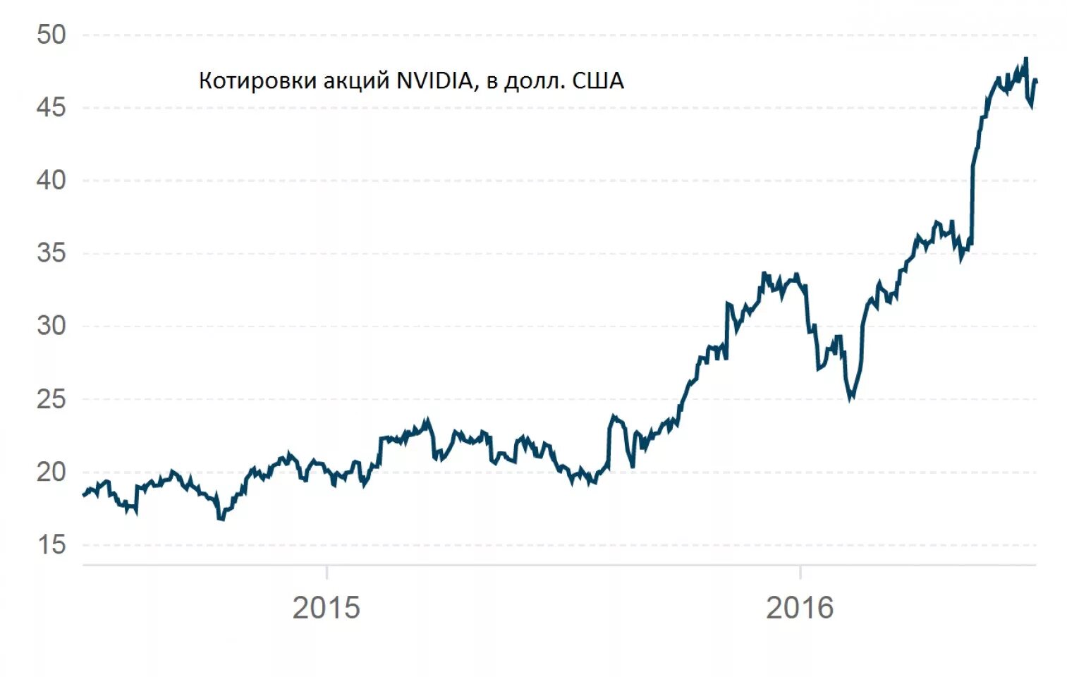 Купить акции nvidia