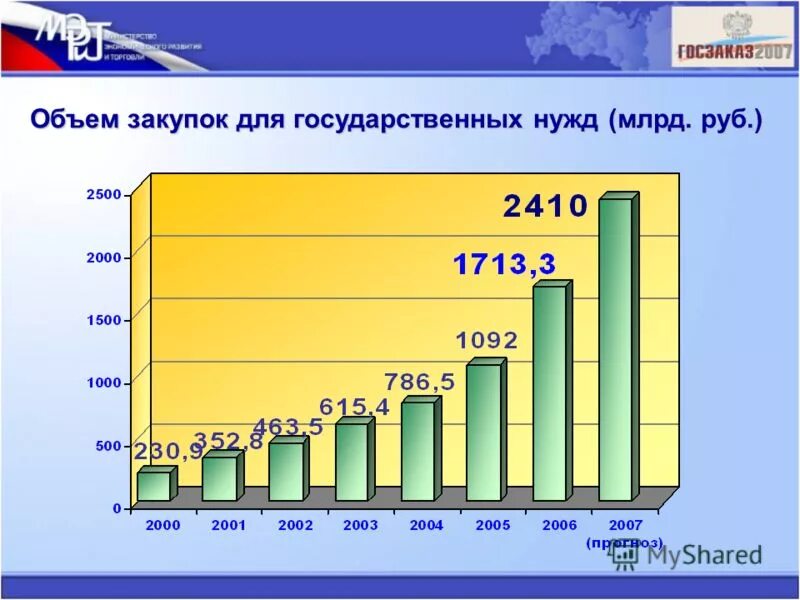 Объемы рынка тендеров. Объемы закупок для государственных и муниципальных нужд, млрд рублей. Годовой объем работ. Объемы госзакупок. Статистика госзакупок.