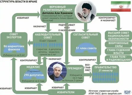 Какая власть в иране