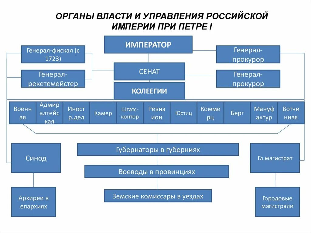 Новая структура новое время. Схема органов гос управления при Петре 1. Органы власти и управления Российской империи при Петре i. Структура органов власти при Петре 1. Система органов управления при Петре 1.