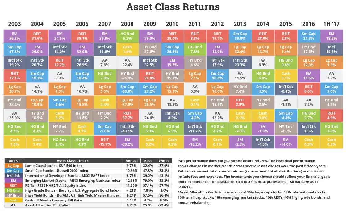 Index total. Asset allocation. asset risk. periodic table of investment returns. stock indexes.