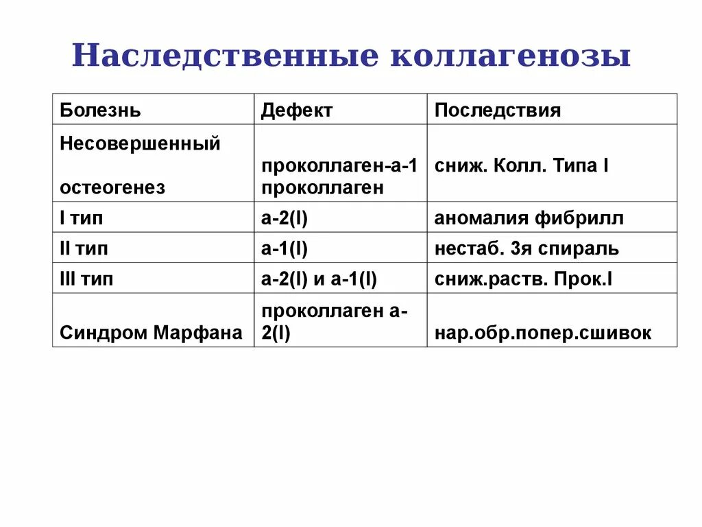 Коллагенозы что это. Коллагенозы классификация. Наследственные коллагенозы. Коллагенозы биохимия. Общие черты коллагенозов.