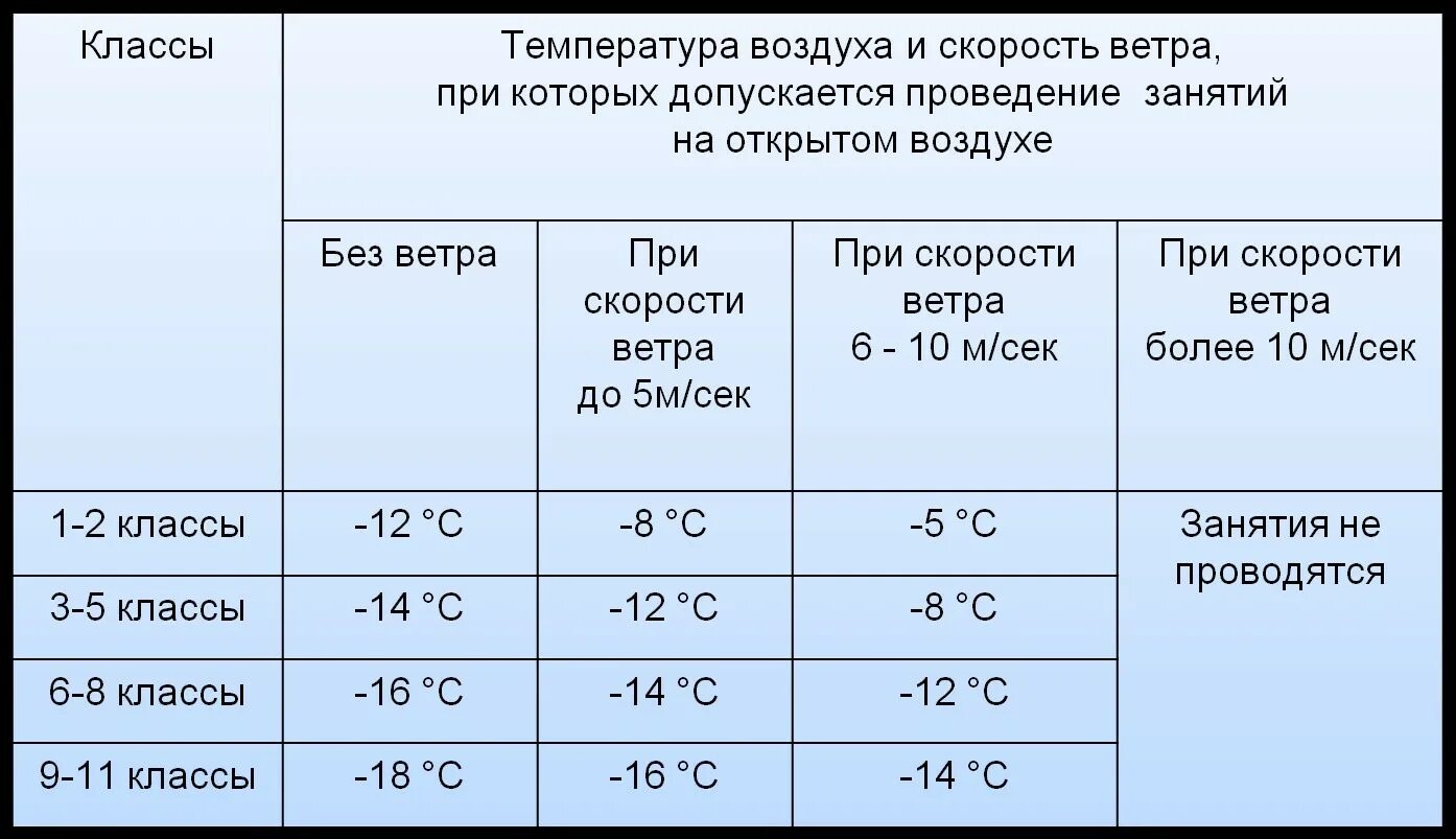 При какой температуре изолируют