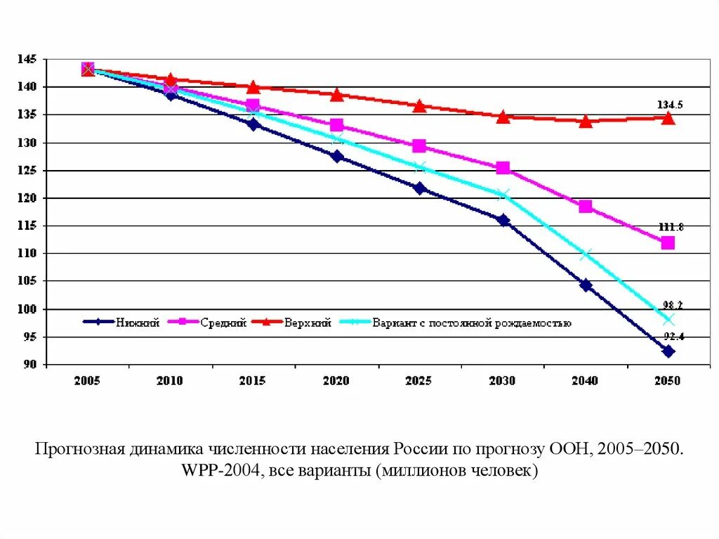 Динамика населения России 2050. Динамика населения стран 2050. Прогноз численности населения России. Варианты населения к 2050 году.