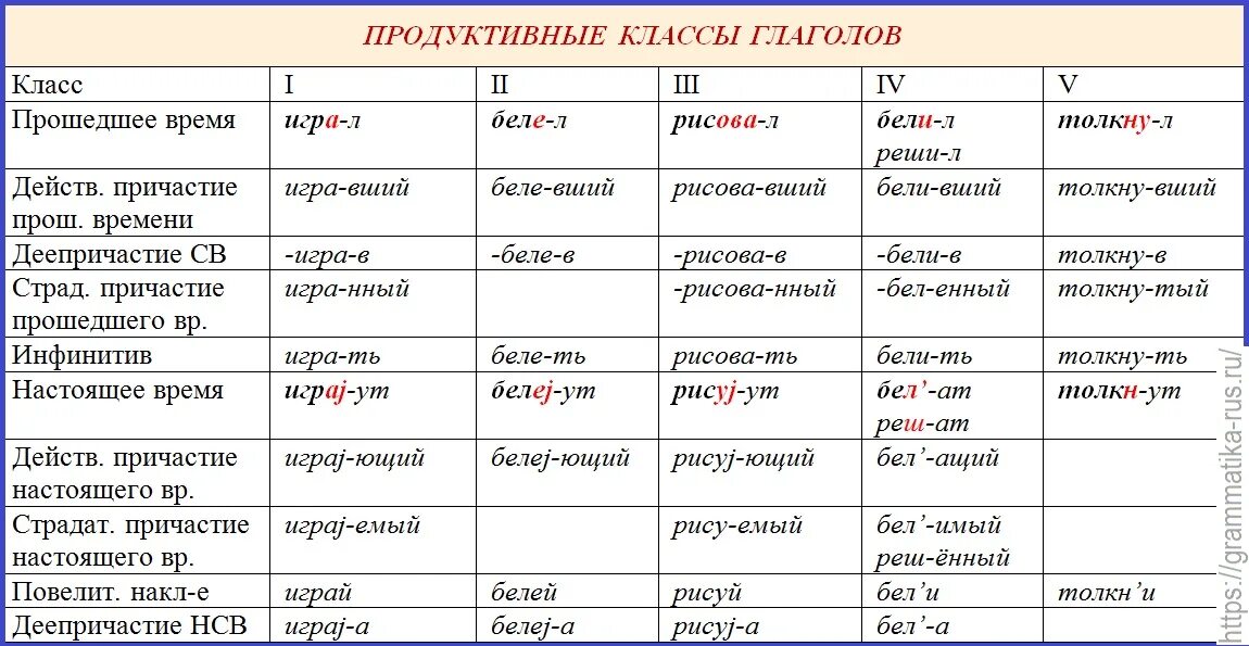 Спряжение глаголов прошедшего времени 4 класс. Классы глаголов в русском языке таблица. Глагол классы глаголов. Продуктивные классы глаголов. Продуктивные классы русских глаголов.