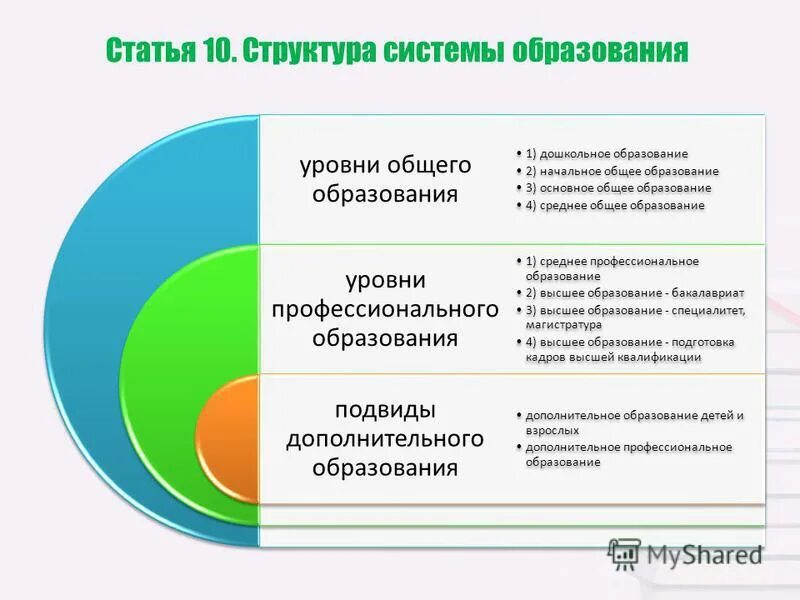 Доп образование экономика. Уровни профессионального образования. Структура системы образования. Уровни общего образования дополнительное образование. Уровни проф образования.