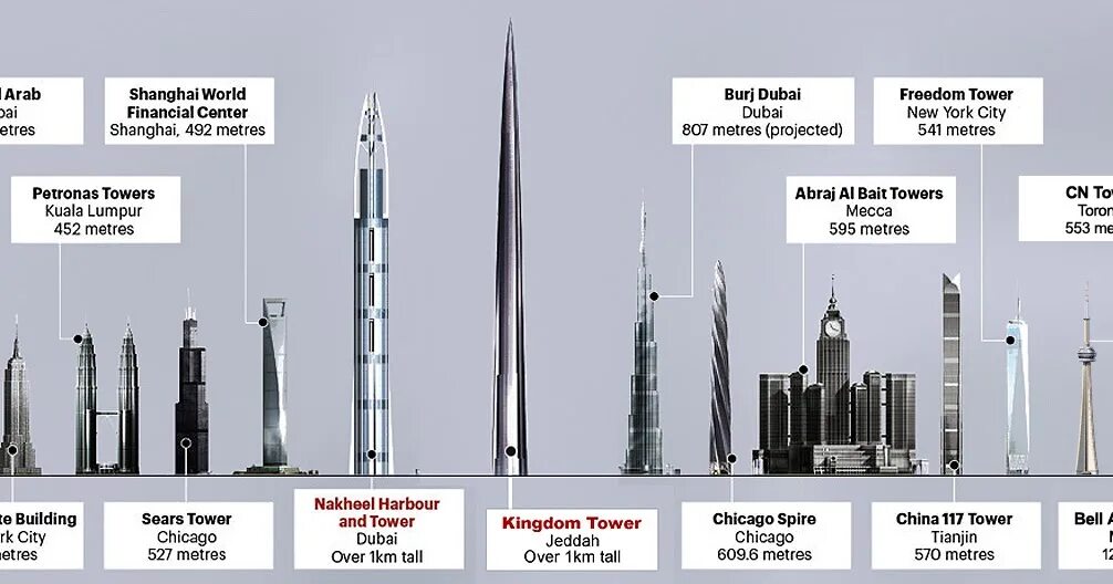 Mile building. Башня Дубай кингдом Тауэр. Башня Бурдж Джидда сейчас. Саудовская Аравия Бурдж Халифа. Jeddah Tower высота.