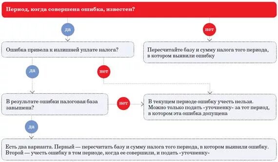 Ошибка на сайте налоговой. Налоговые ошибки. Ошибки налоги. Как устранить налоговую ошибку. Ошибки налоговиков.