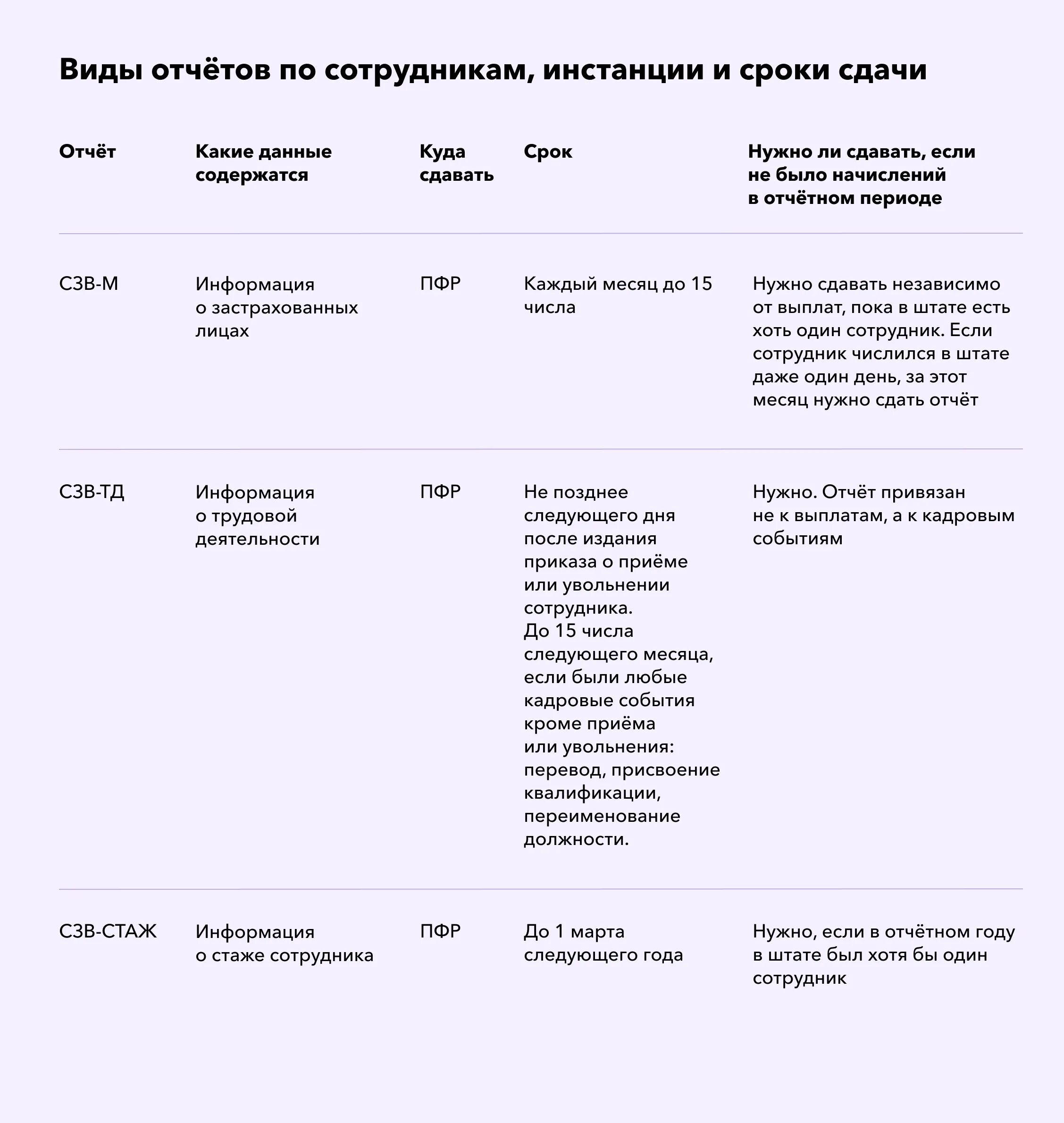 Отчет ооо на усн без работников. Какие отчеты сдает ИП. Какие отчеты должен сдать ИП В. Какие отчёты сдаёт ИП на УСН. Отчетность ООО по сотрудникам.