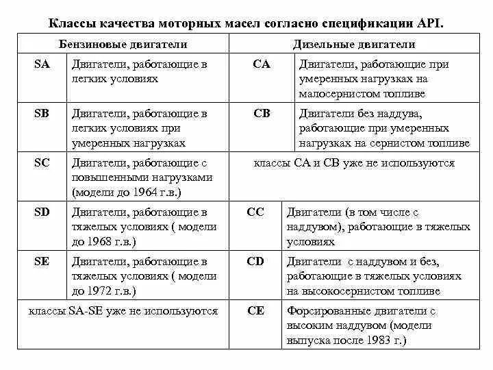 Классификация масел по api. API классификация масел. Классификация по АПИ моторного масла. Таблица АПИ классификация моторных масел. Классификация моторных масел SN SM