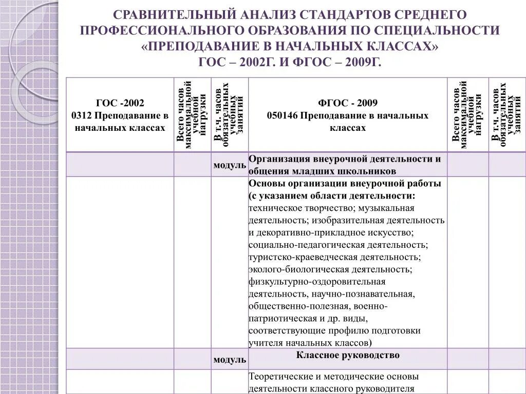 Федеральный стандарт образования ФГОС СПО. Анализ ФГОС СПО по специальности. Сравнительный анализ среднего профессионального образования. Специальность Преподавание в начальных классах.