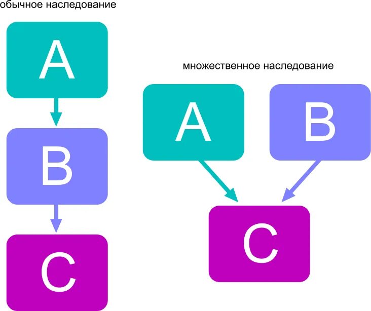 Наследование классов в питоне. Схемы наследования в программировании. наследование ооп. наследование в объектно-ориентированном программировании. наследование ооп пример.