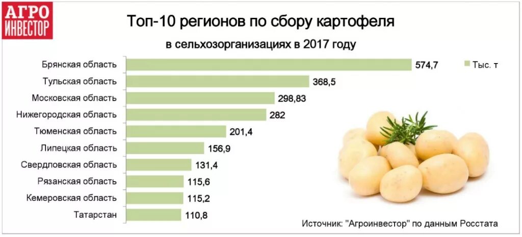 Крупнейшие производители картофеля. Производство картофеля в России. Лидеры по производству картофеля. Крупнейший производитель картофеля. Главные производители картофеля.