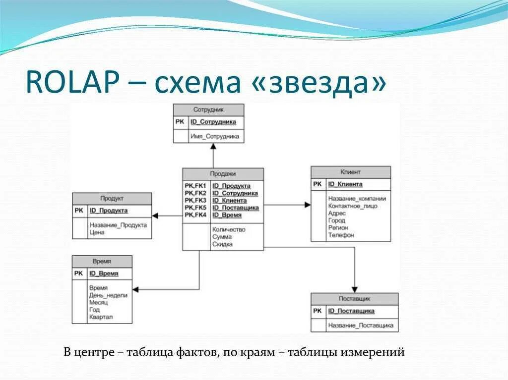 Описать модель данных. Olap схема звезда. модель данных хранилища звезда. схема снежинка хранилище данных. схема звезда бд.