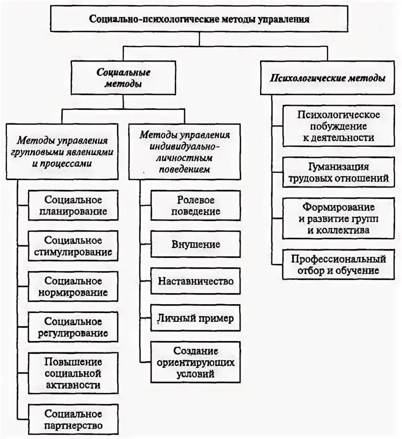 Социальные управление характеристика. Социально-психологический метод управления персоналом. Социально-психологические методы управления схема. Социально-психологические методы управления в менеджменте. Социально-психологические методы управления персоналом.