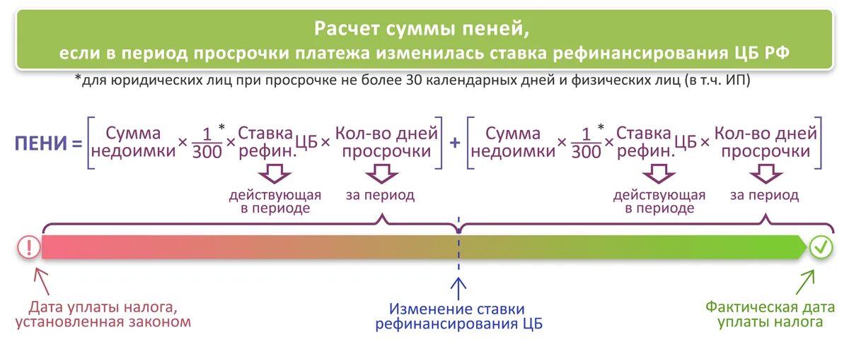 Формула расчета неустойки. Начисление пени за просрочку платежа. Формула расчетов Пиней. Расчет пени по ставке. Как считать пеню