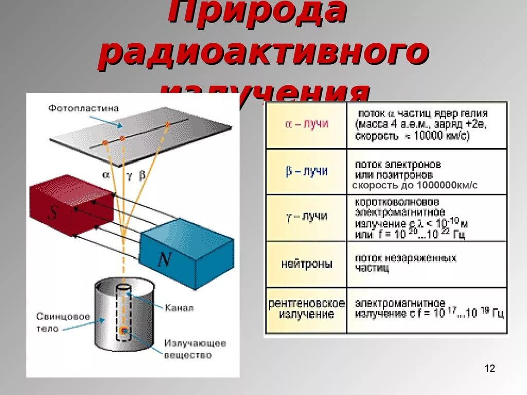 Природа радиоактивного излучения. Виды радиоактивных излучений физика. Виды радиоактивного излучения таблица. Радиоактивное излучение.