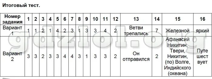 Итоговые тесты 3 музыка. Тест по русскому языку 6 класс с ответами. Ответы к контрольной работе лексика 6 класс ладыженская. Проверочные работы по русскому 8 класс Селезнева. Ответы по итоговому тесту по русскому языку 6 класс.