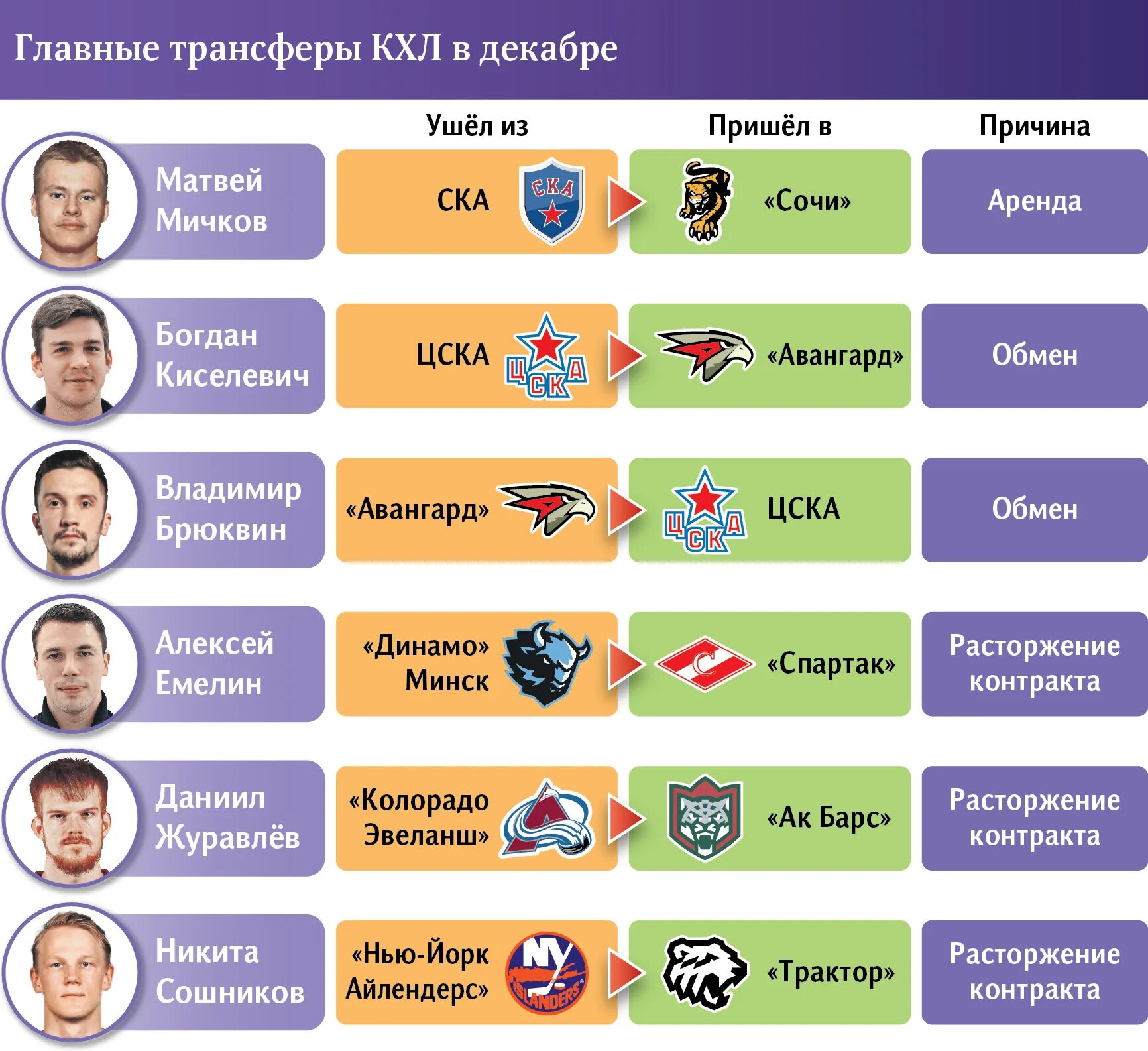 Трансферное окно кхл. Фарм клубы кхл. клубы нхл. кхл плей-офф. когда закрывается трансферное окно в кхл.
