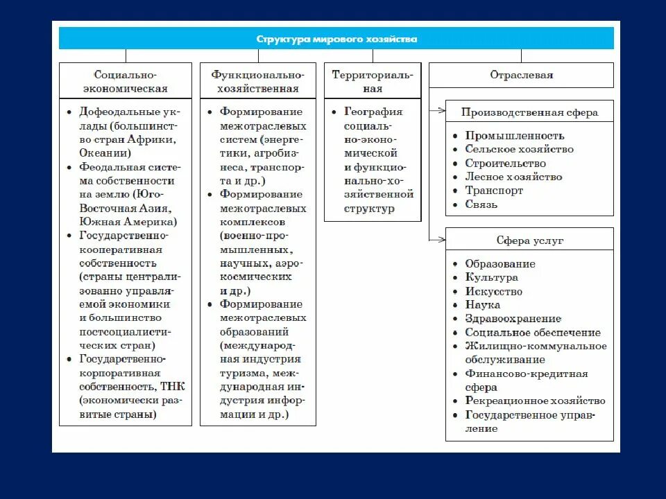 Структура мировой экономики таблица. Структура мирового хозяйства схема. Отраслевая структура мирового хозяйства схема. Отраслевая структура мирового хозяйства таблица