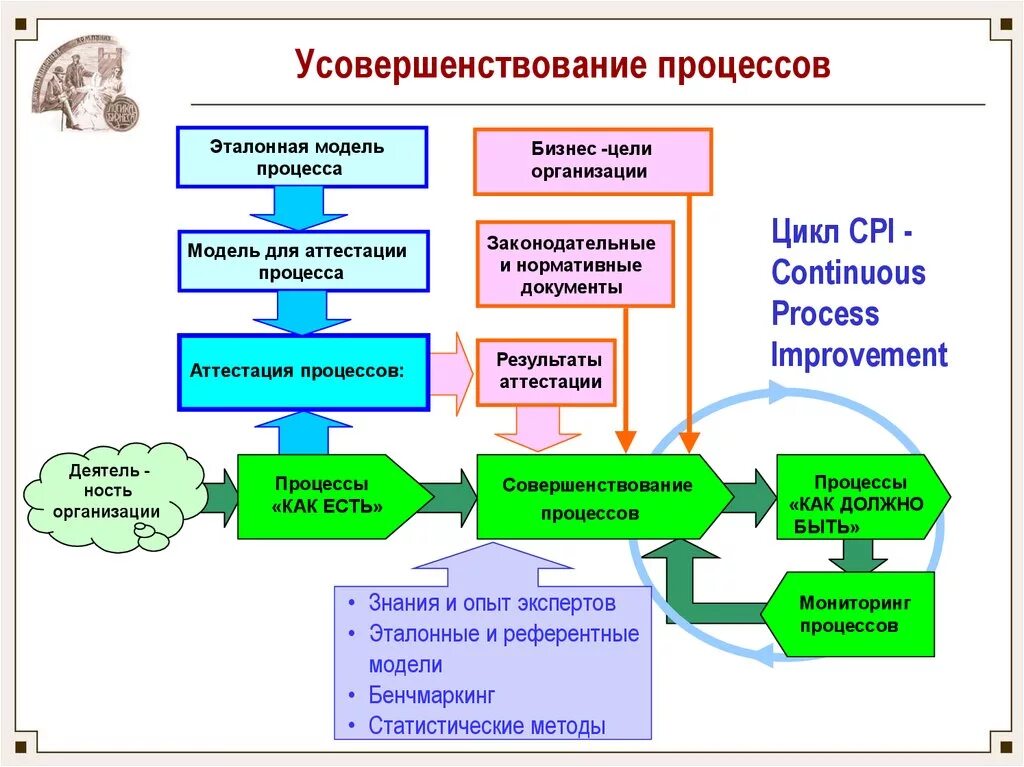 Совершенствование процесса управления организацией. Совершенствование бизнес-процессов. Методы совершенствования процессов. Совершенствование бизнес-процессов организации. Методы совершенствования бизнес-процессов.