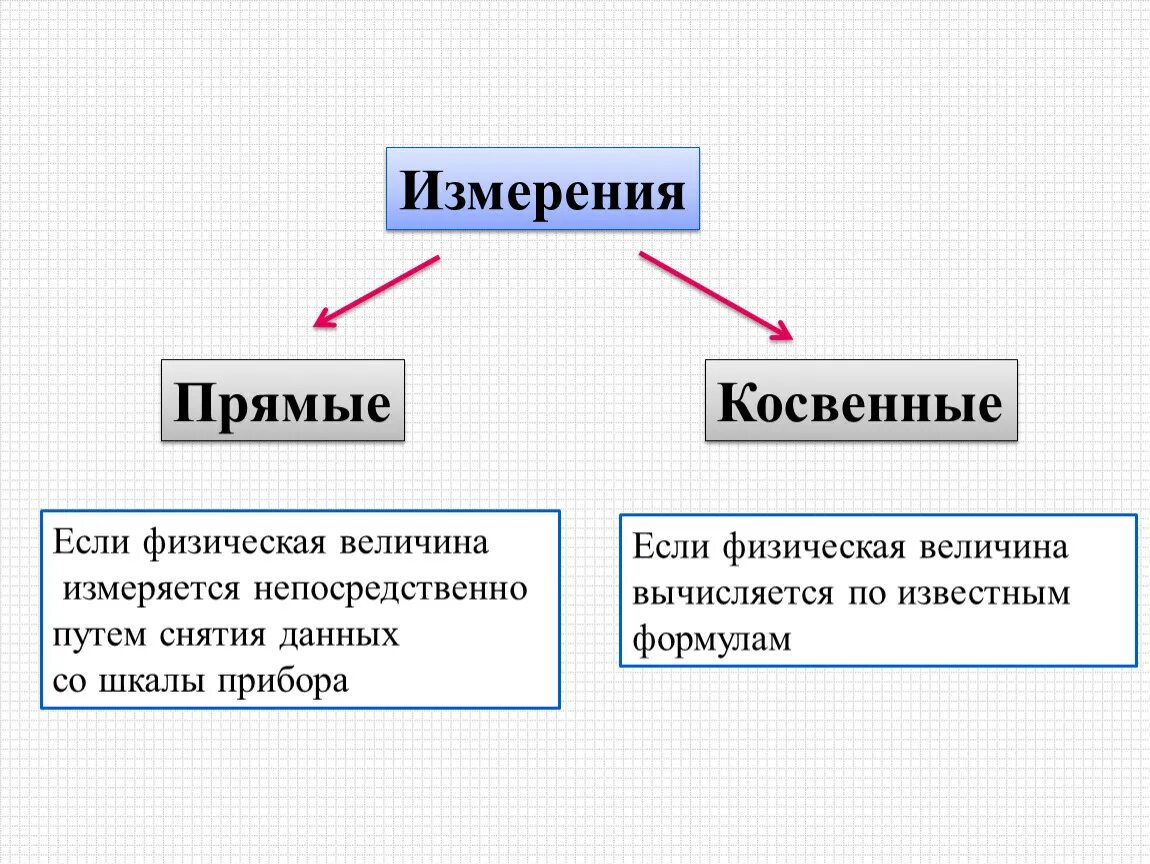 Прямые и косвенные величины